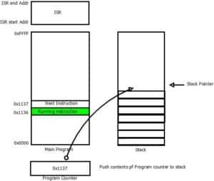 Interrupts 2 Interrupt handling step 2 - Contents of PC