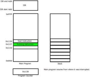 Interrupts 6 Interrupt handling step 6 : Main program execution resume back