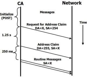 J1939 Address Claim procedure 5