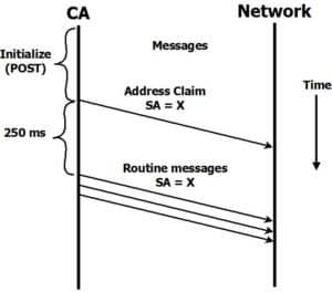 J1939 Address Claim procedure