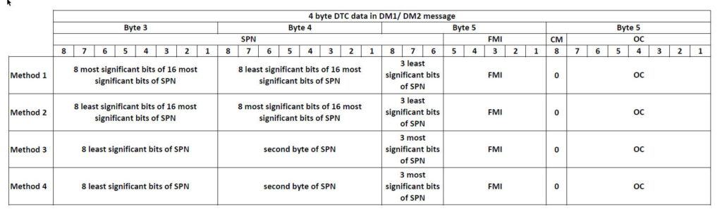 J1939 DTC Conversion Methods