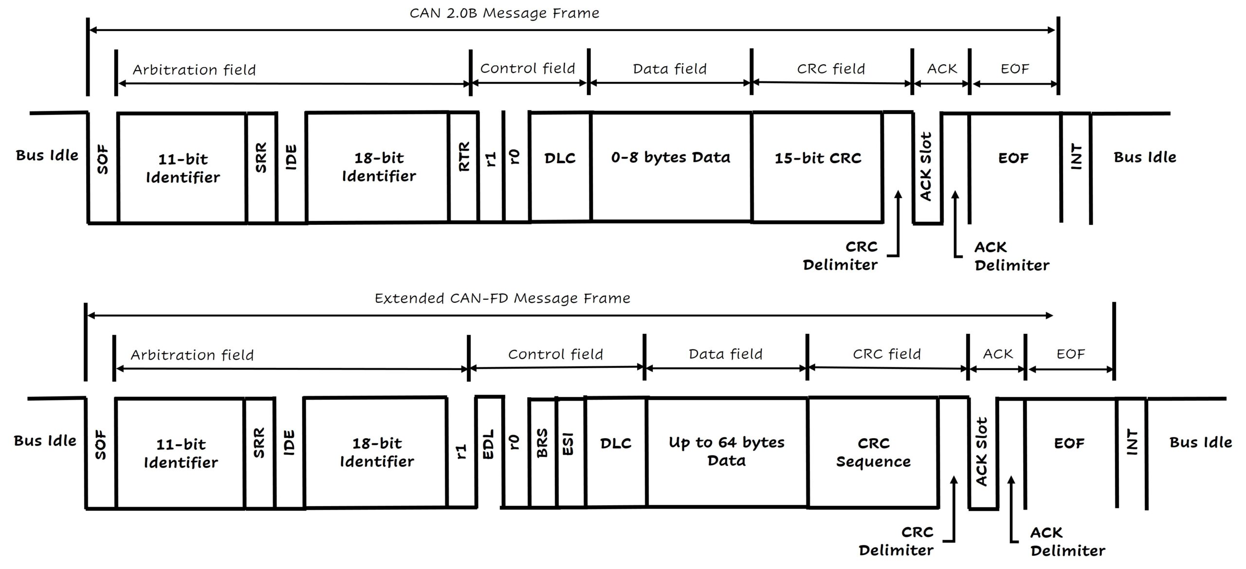 Read more about the article CANFD: The Next Big Thing in Automotive Communication