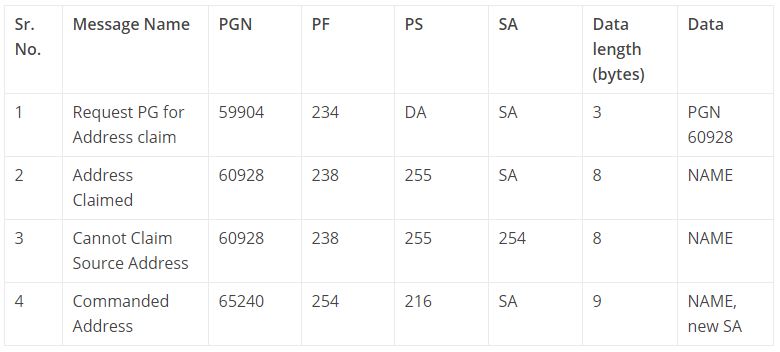 A Simple Guide to Understand Network Management in SAE J1939 2
